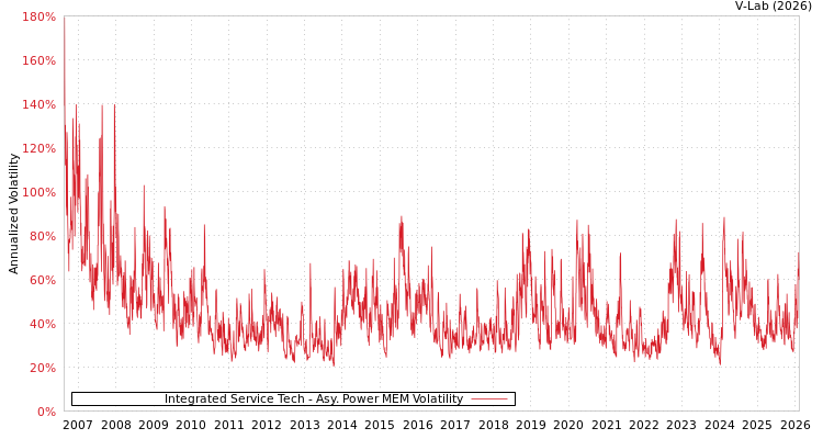 graph of Integrated Service Tech APMEM