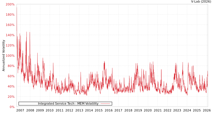 graph of Integrated Service Tech MEM