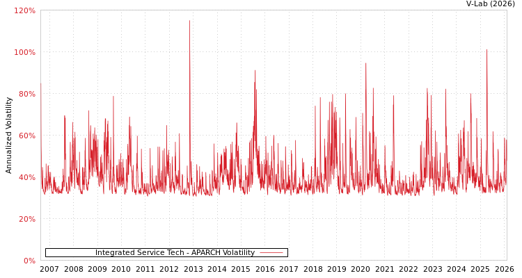 graph of Integrated Service Tech APARCH