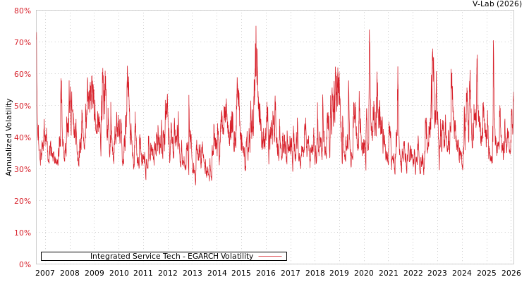 graph of Integrated Service Tech EGARCH