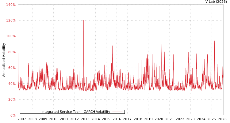 graph of Integrated Service Tech GARCH