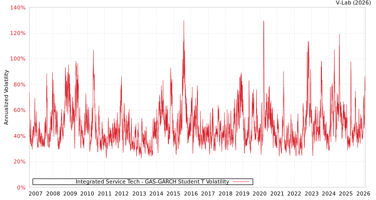 graph of Integrated Service Tech GAS-GARCH-T