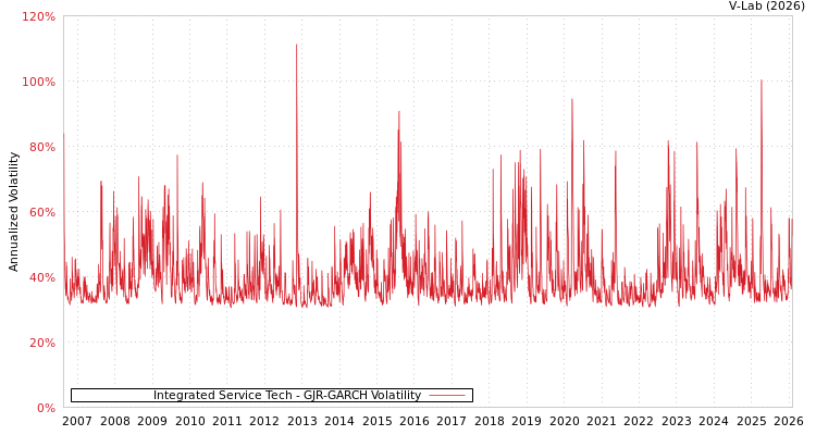 graph of Integrated Service Tech GJR-GARCH