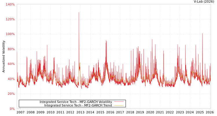 graph of Integrated Service Tech MF2-GARCH