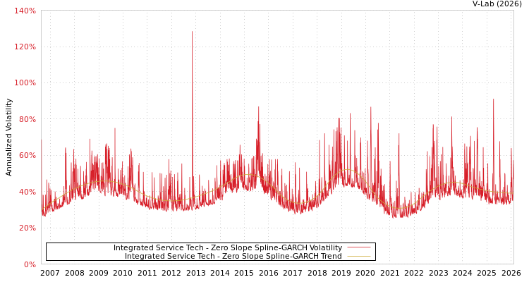 graph of Integrated Service Tech S0GARCH