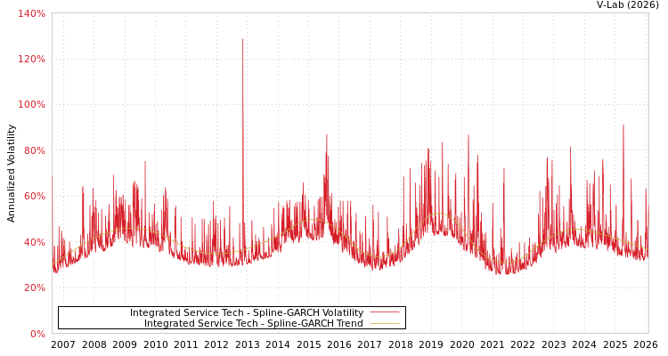 graph of Integrated Service Tech SGARCH