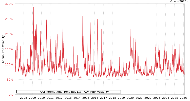 graph of OCI International Holdings Ltd AMEM