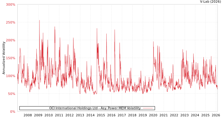 graph of OCI International Holdings Ltd APMEM