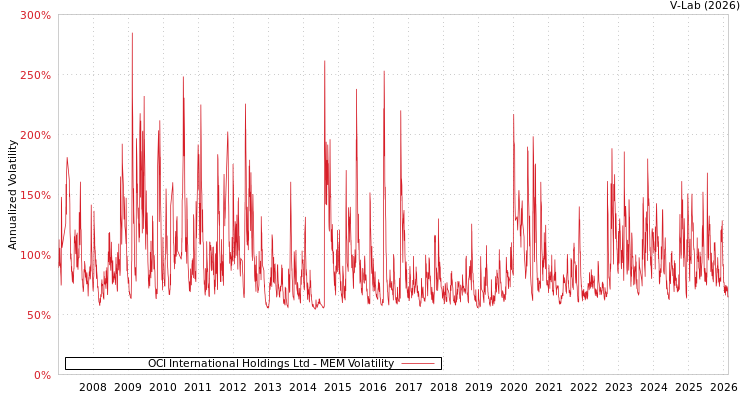 graph of OCI International Holdings Ltd MEM