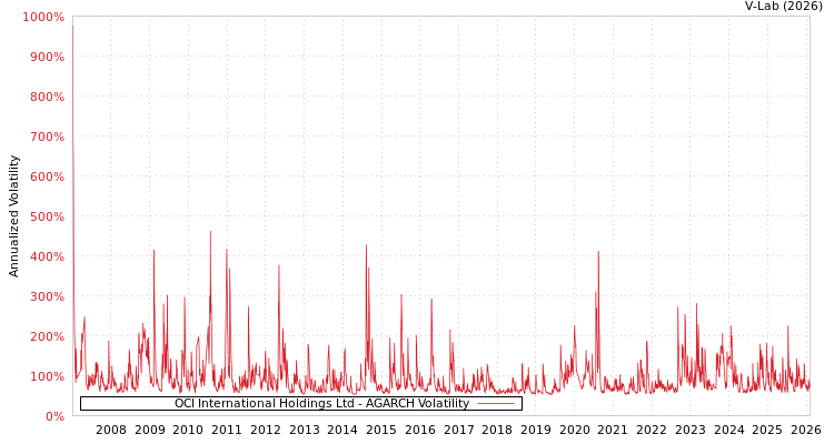 graph of OCI International Holdings Ltd AGARCH