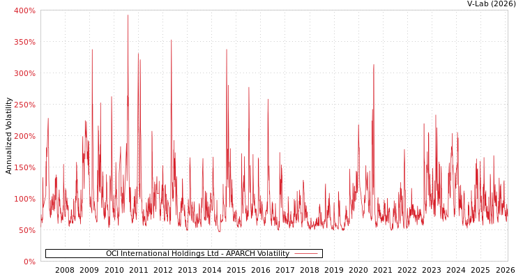 graph of OCI International Holdings Ltd APARCH