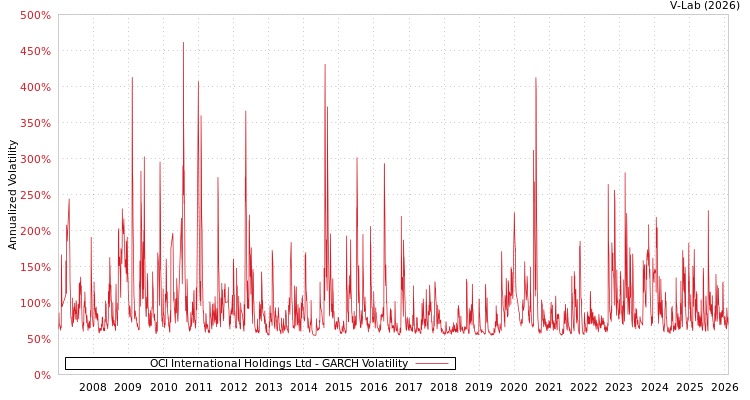 graph of OCI International Holdings Ltd GARCH