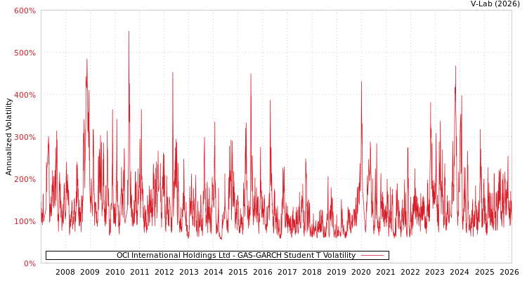 graph of OCI International Holdings Ltd GAS-GARCH-T