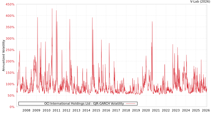 graph of OCI International Holdings Ltd GJR-GARCH