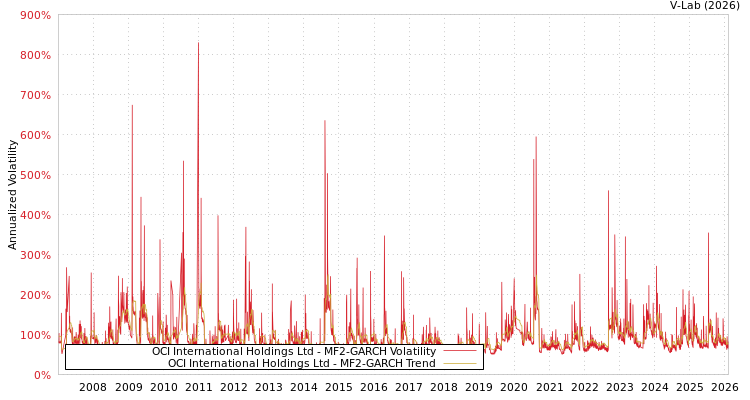 graph of OCI International Holdings Ltd MF2-GARCH