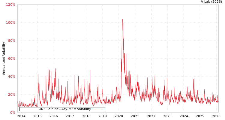graph of ONE Reit Inc AMEM