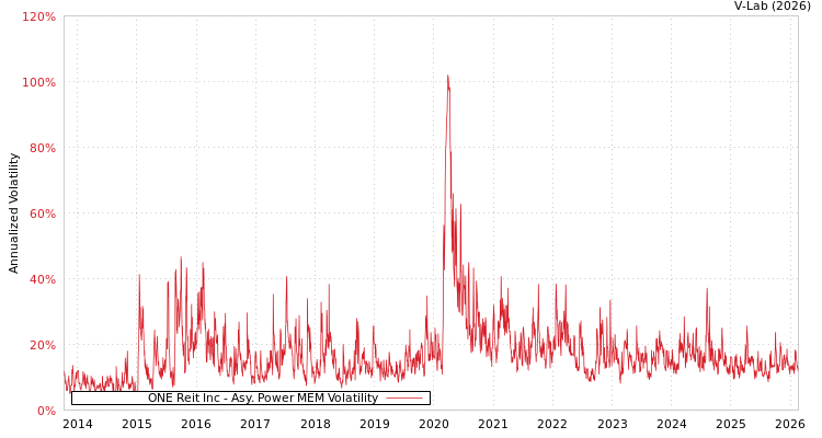 graph of ONE Reit Inc APMEM