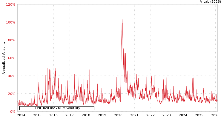 graph of ONE Reit Inc MEM