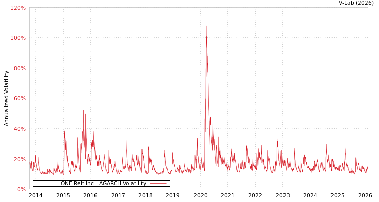 graph of ONE Reit Inc AGARCH