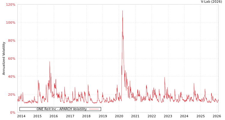 graph of ONE Reit Inc APARCH