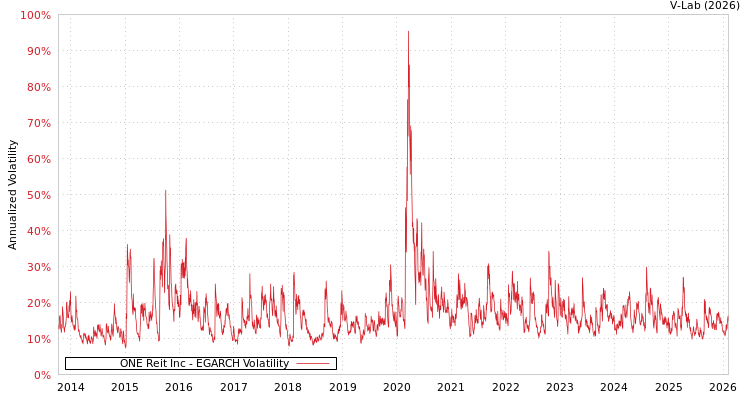 graph of ONE Reit Inc EGARCH