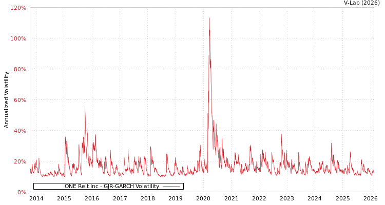 graph of ONE Reit Inc GJR-GARCH