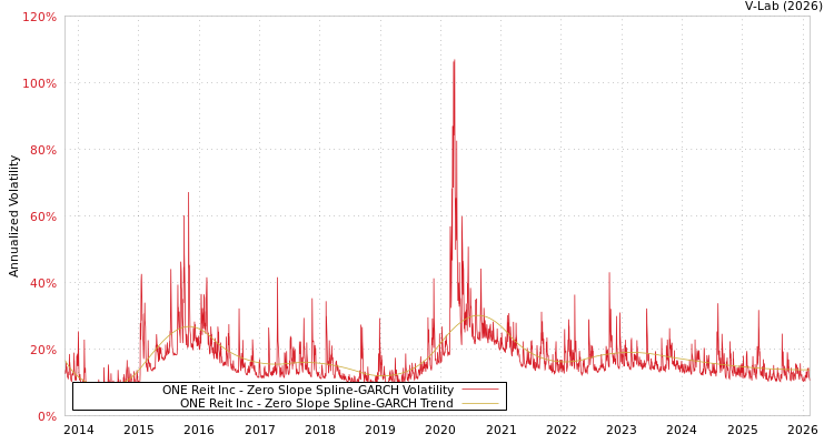 graph of ONE Reit Inc S0GARCH