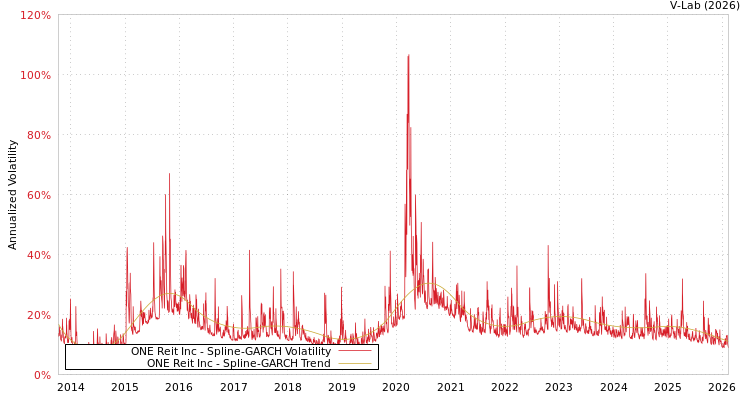 graph of ONE Reit Inc SGARCH