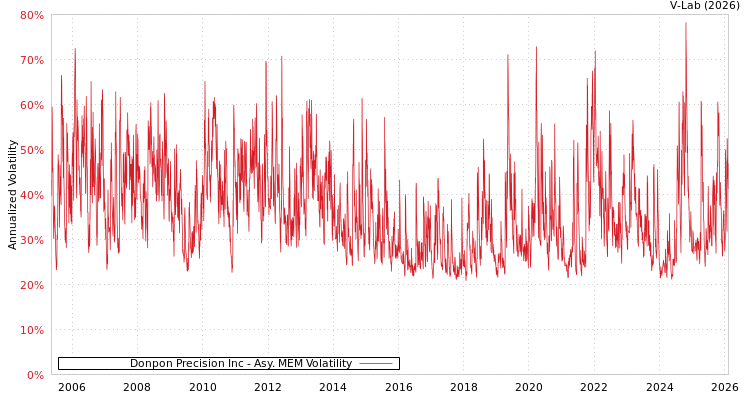 graph of Donpon Precision Inc AMEM