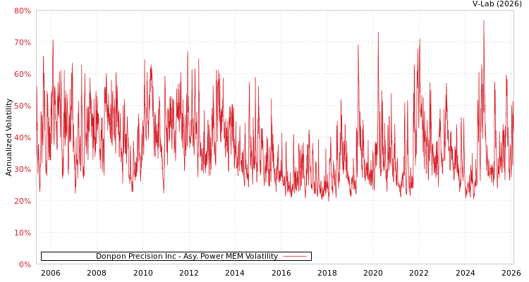 graph of Donpon Precision Inc APMEM