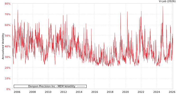 graph of Donpon Precision Inc MEM
