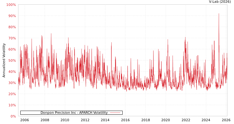 graph of Donpon Precision Inc APARCH