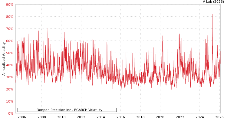 graph of Donpon Precision Inc EGARCH