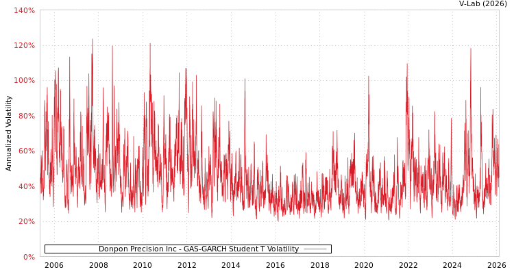 graph of Donpon Precision Inc GAS-GARCH-T