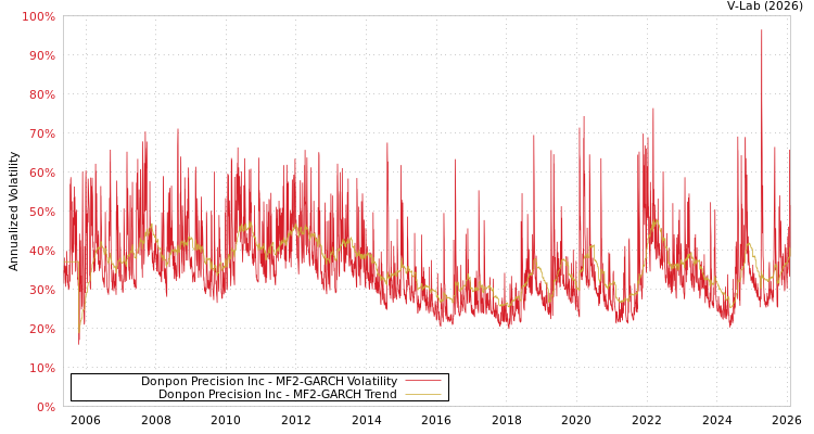 graph of Donpon Precision Inc MF2-GARCH
