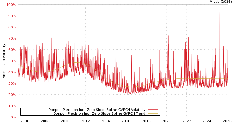 graph of Donpon Precision Inc S0GARCH