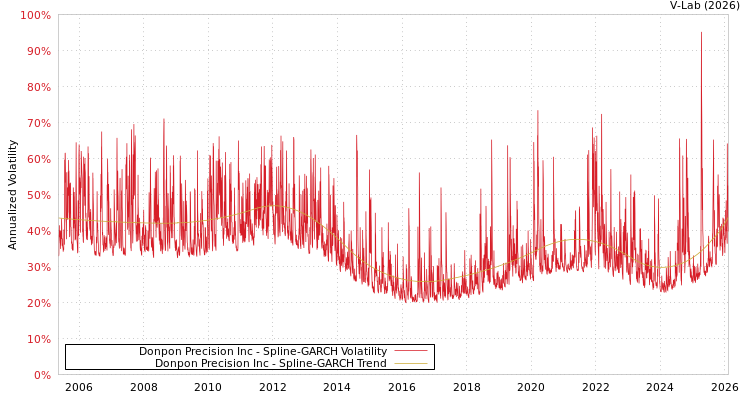 graph of Donpon Precision Inc SGARCH
