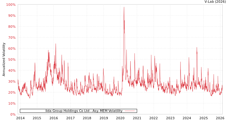 graph of Iida Group Holdings Co Ltd AMEM