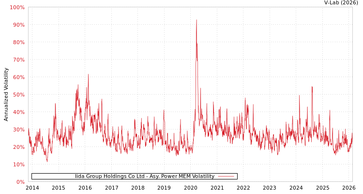 graph of Iida Group Holdings Co Ltd APMEM