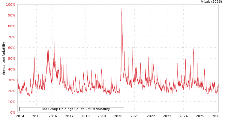graph of Iida Group Holdings Co Ltd MEM