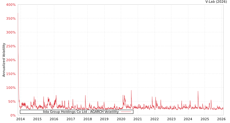 graph of Iida Group Holdings Co Ltd AGARCH