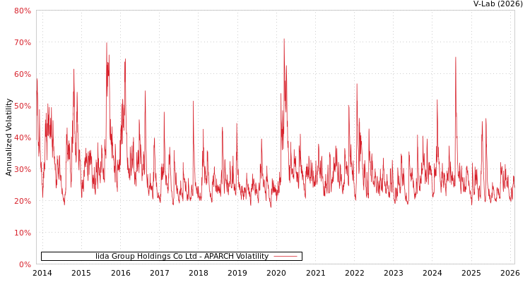 graph of Iida Group Holdings Co Ltd APARCH