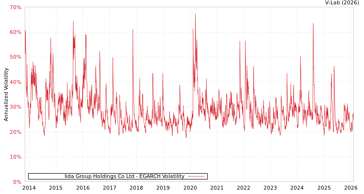 graph of Iida Group Holdings Co Ltd EGARCH