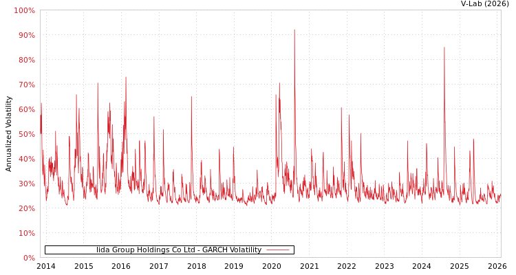 graph of Iida Group Holdings Co Ltd GARCH