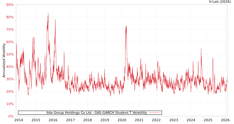graph of Iida Group Holdings Co Ltd GAS-GARCH-T