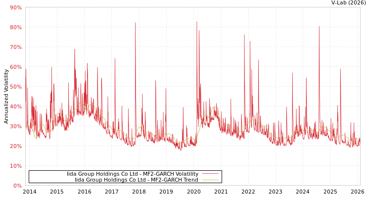 graph of Iida Group Holdings Co Ltd MF2-GARCH