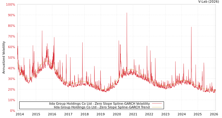 graph of Iida Group Holdings Co Ltd S0GARCH