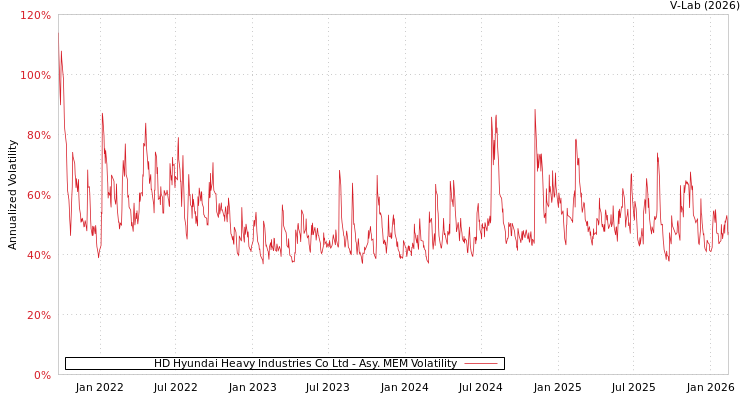 graph of HD Hyundai Heavy Industries Co Ltd AMEM
