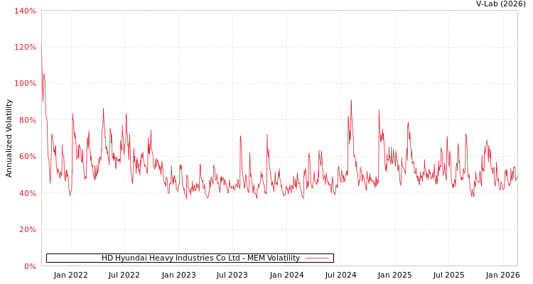 graph of HD Hyundai Heavy Industries Co Ltd MEM