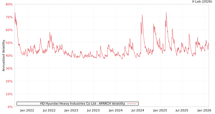 graph of HD Hyundai Heavy Industries Co Ltd APARCH